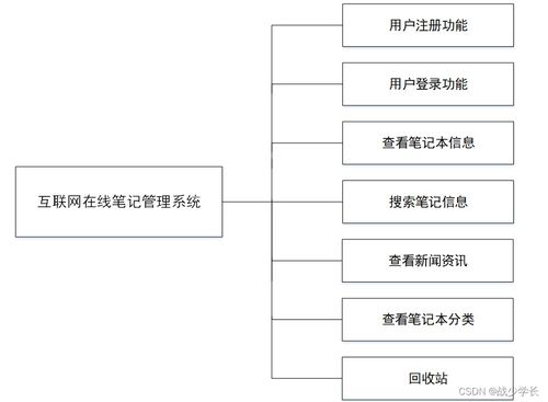 基于SSM框架的互聯(lián)網(wǎng)在線筆記管理系統(tǒng)的設計與實現(xiàn)
