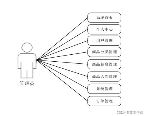 基于SpringBoot的商品管理系統(tǒng)設計與實現(xiàn)